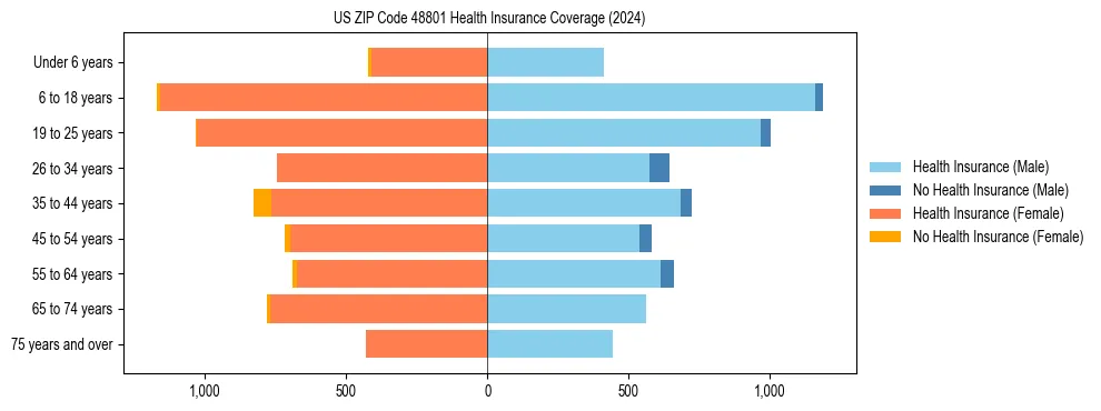 Health insurance pyramid for US ZIP Code 48801