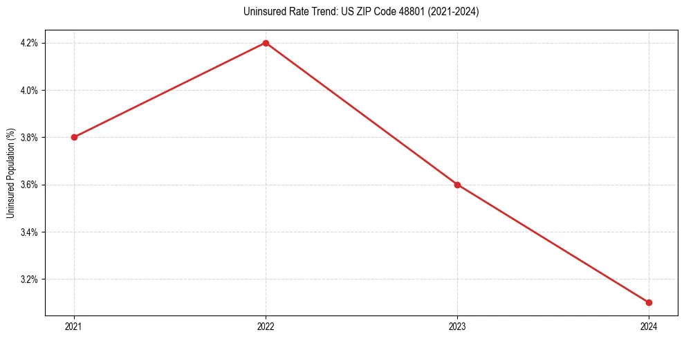 Uninsured trend chart for US ZIP Code 48801