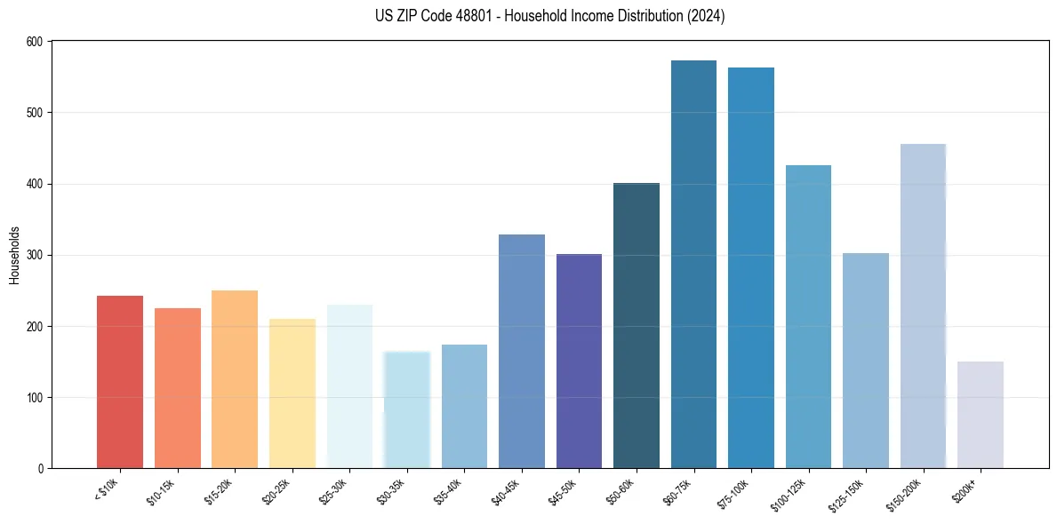 Income Distribution for 