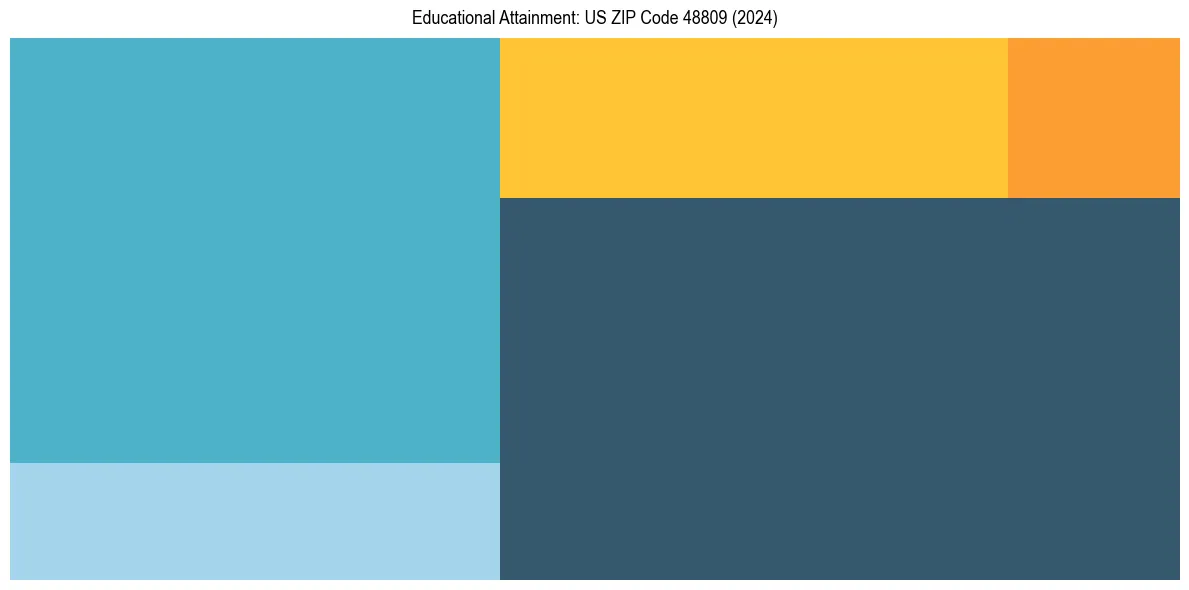 Education Treemap for in 2024
