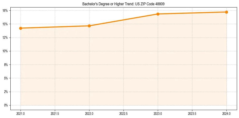 Trend chart showing bachelor degree growth in