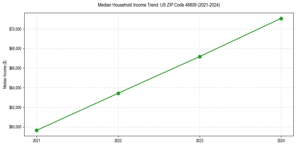 Income trend for