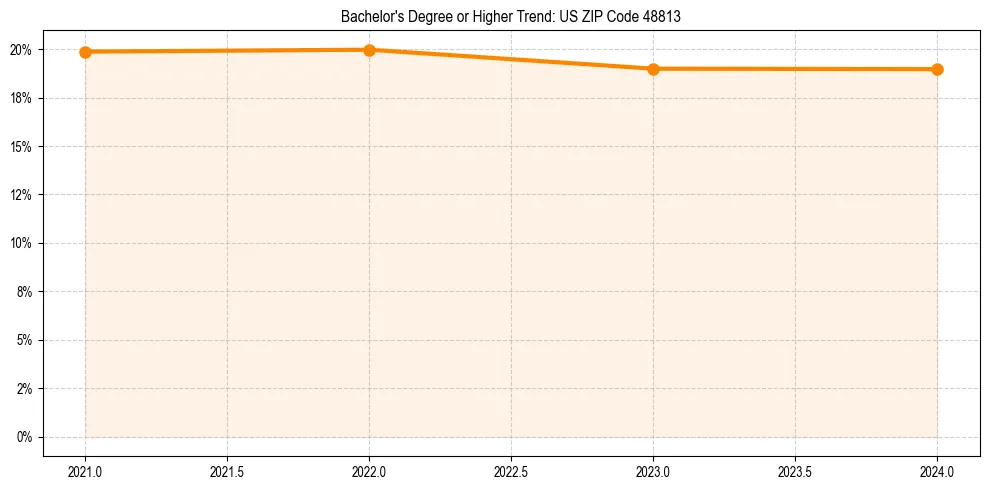 Trend chart showing bachelor degree growth in 