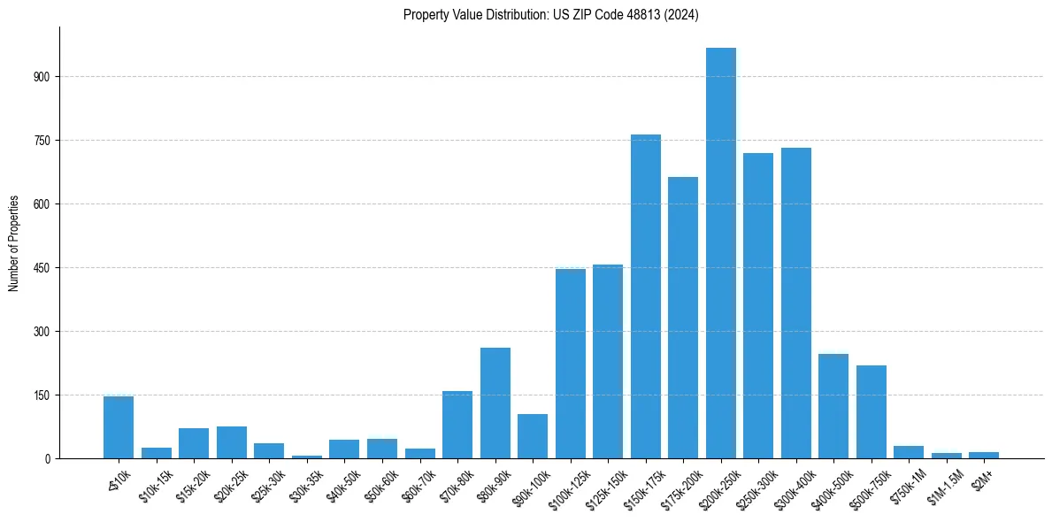 Value Distribution for 