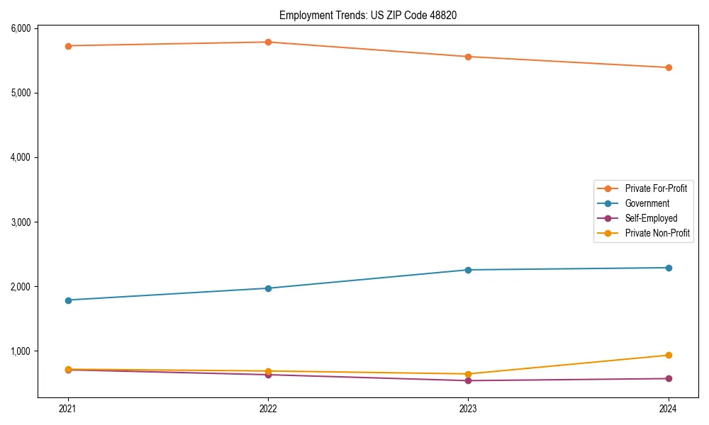 Long-term employment trends in