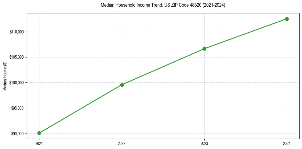 Income trend for 