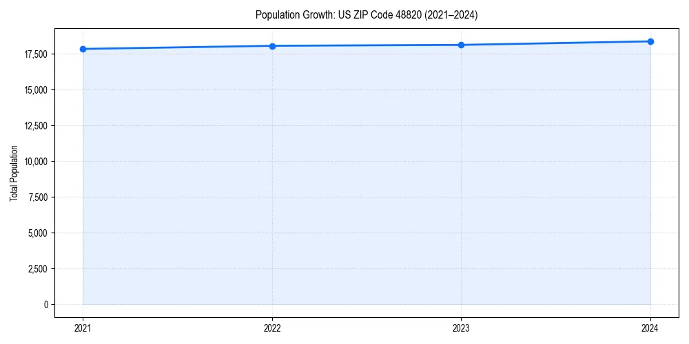 Population trends in