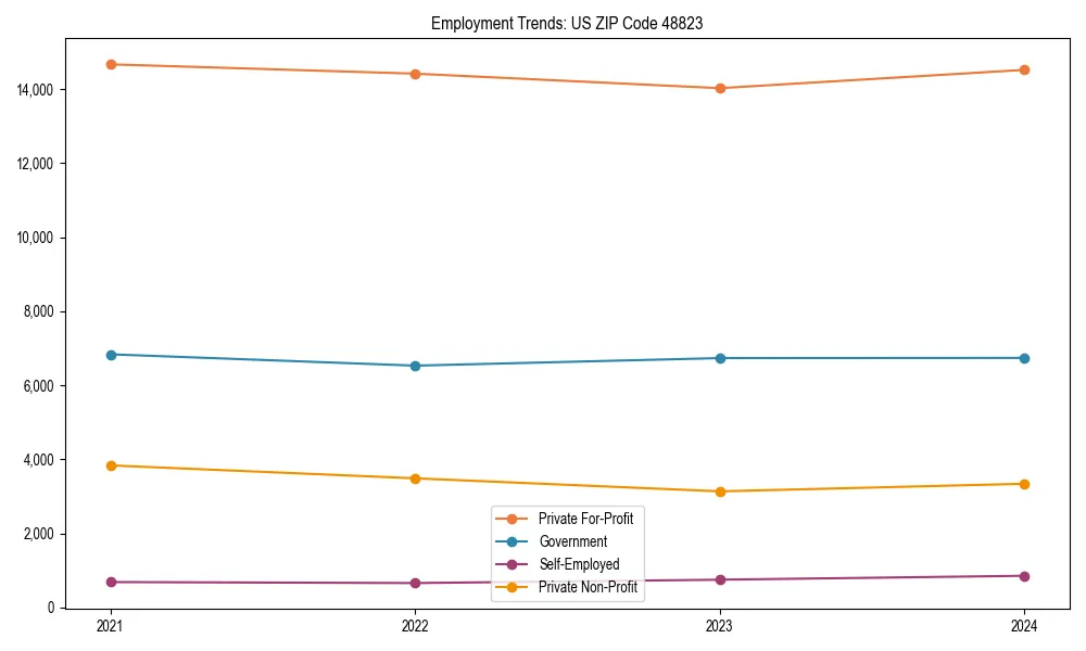 Long-term employment trends in