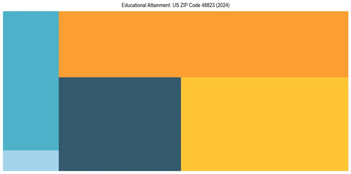 Education Treemap for in 2024