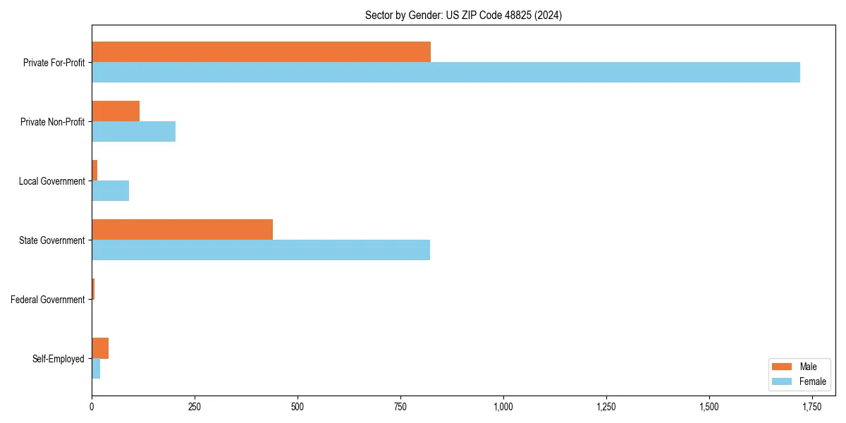 Employment sector breakdown by gender in 