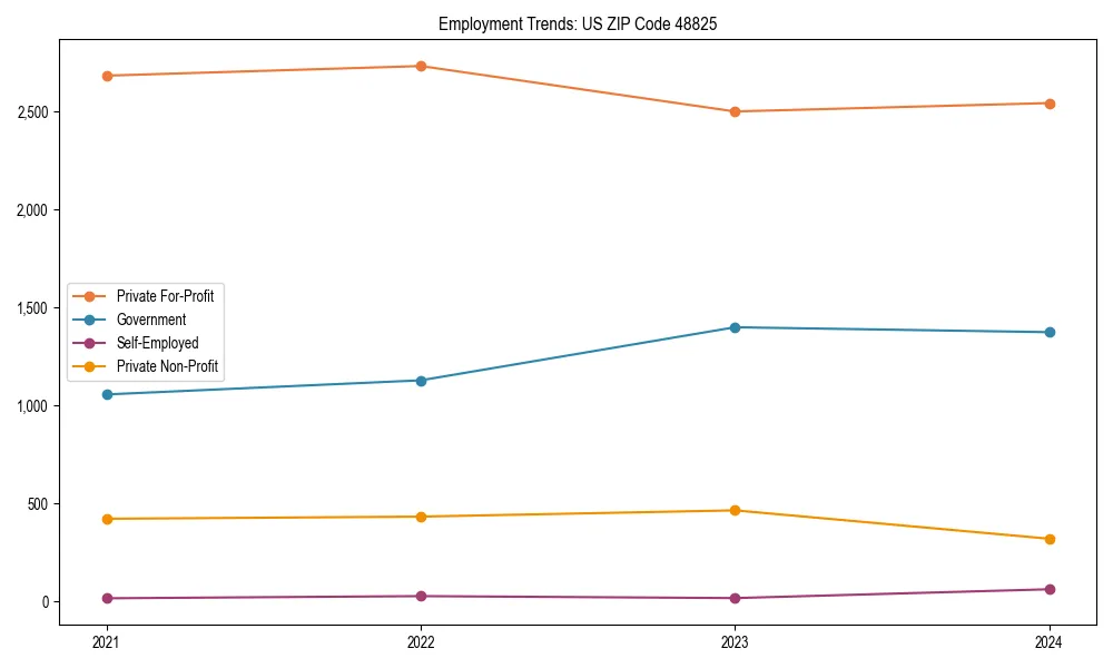Long-term employment trends in 