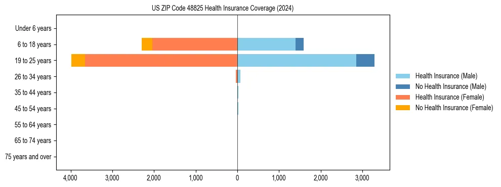 Health insurance pyramid for US ZIP Code 48825