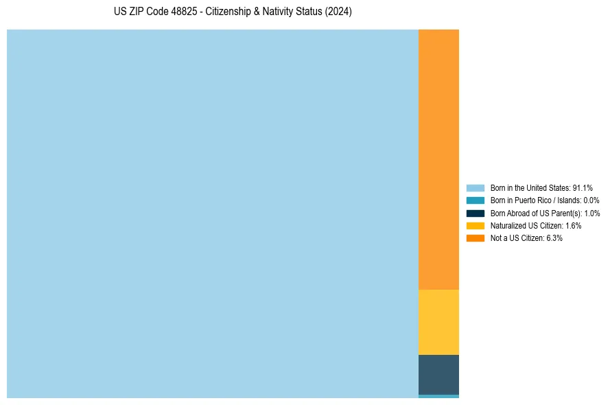 Nativity Treemap for 