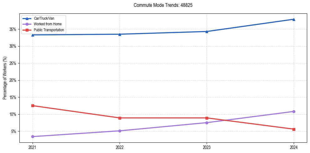 Transportation trends in US ZIP Code 48825