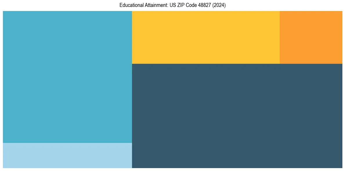 Education Treemap for  in 2024
