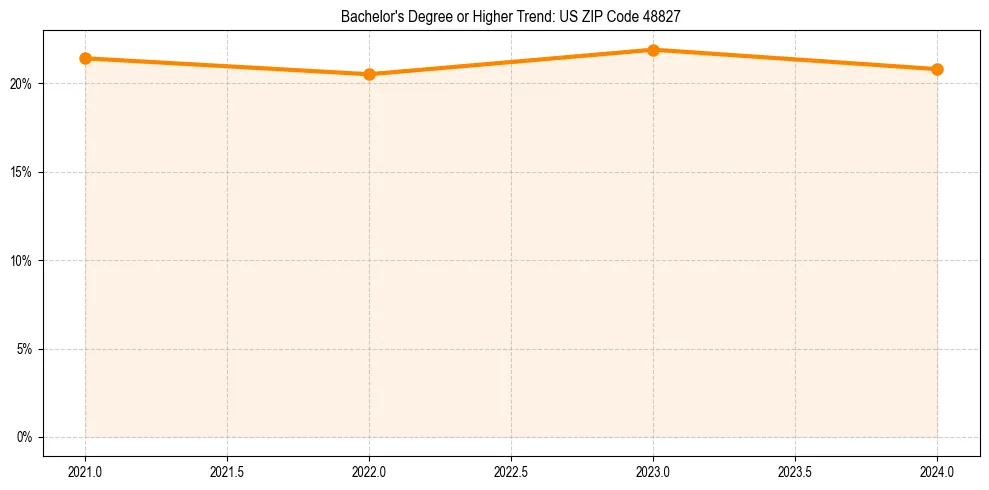 Trend chart showing bachelor degree growth in 