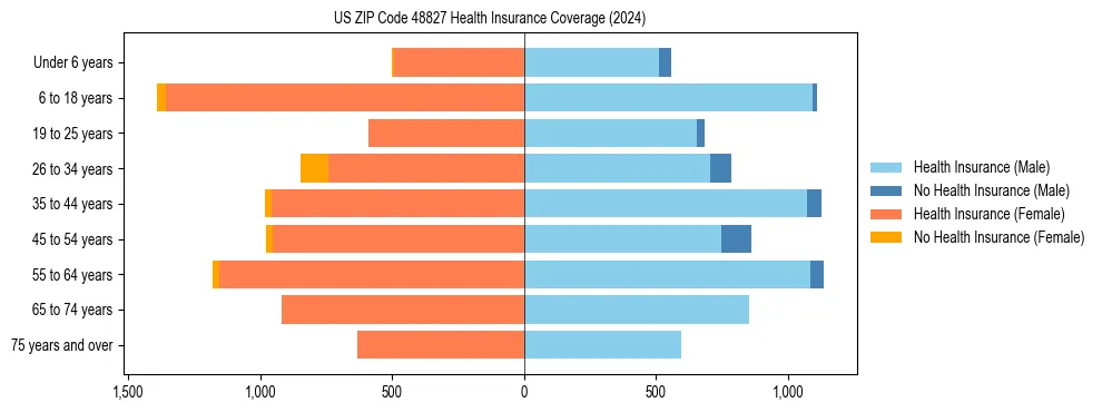 Health insurance pyramid for US ZIP Code 48827