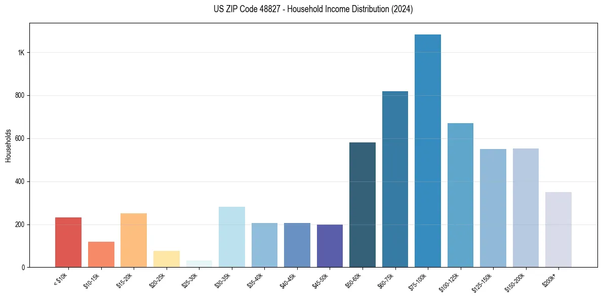 Income Distribution for 