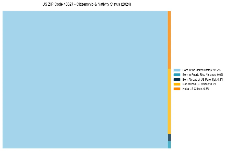 Nativity Treemap for 