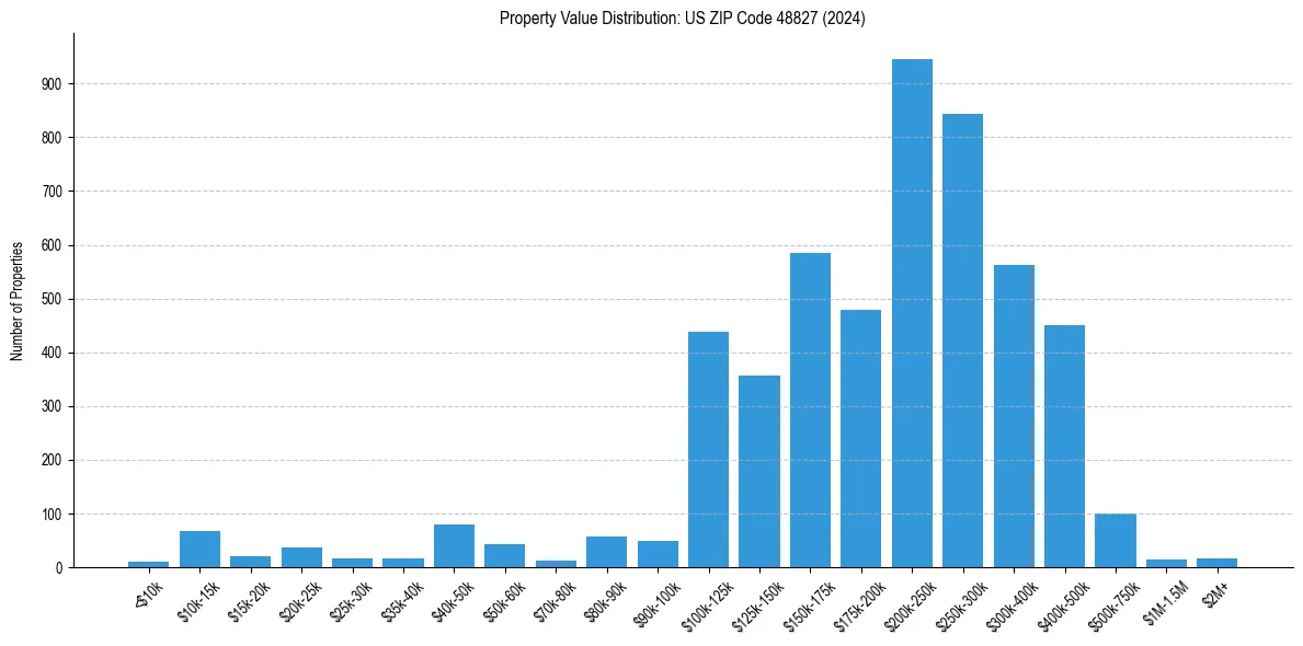 Value Distribution for 