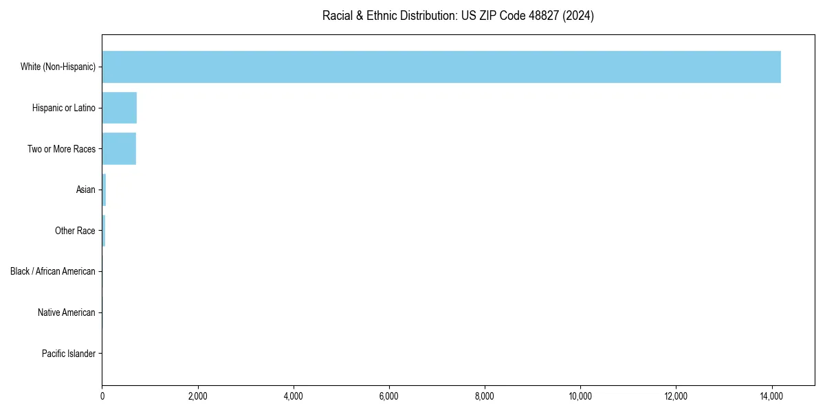 Bar chart showing racial distribution in  for 2024