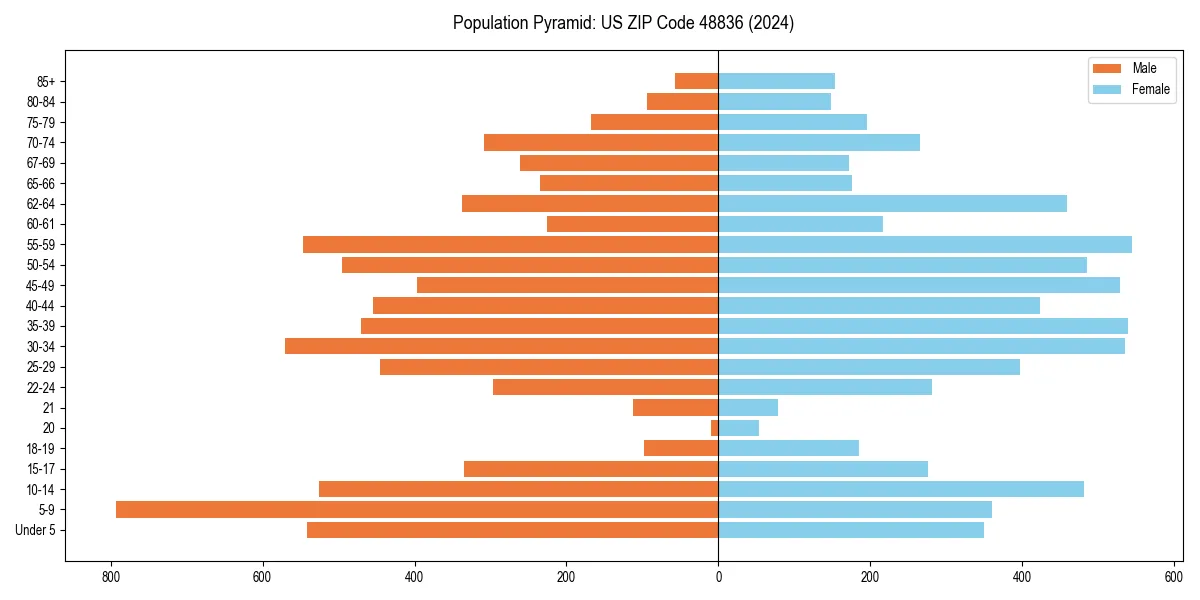 Population pyramid for 