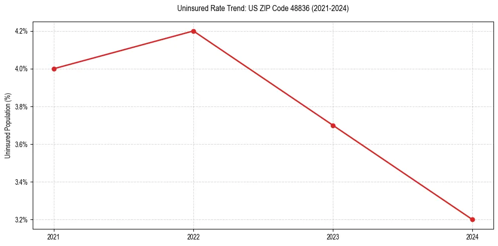 Uninsured trend chart for US ZIP Code 48836