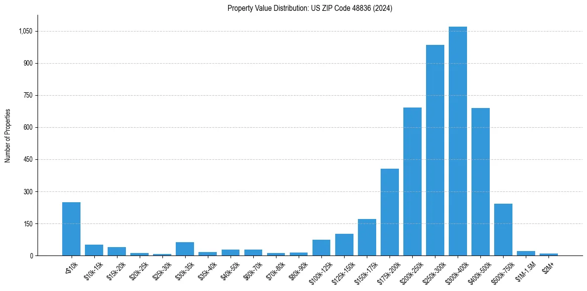 Value Distribution for 