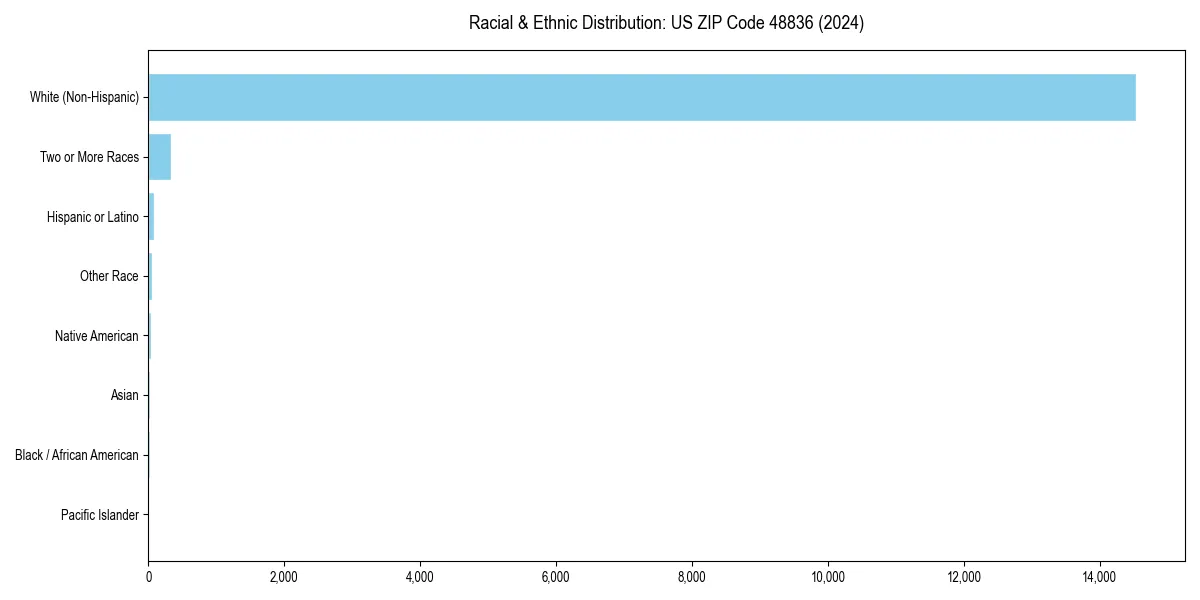 Bar chart showing racial distribution in  for 2024