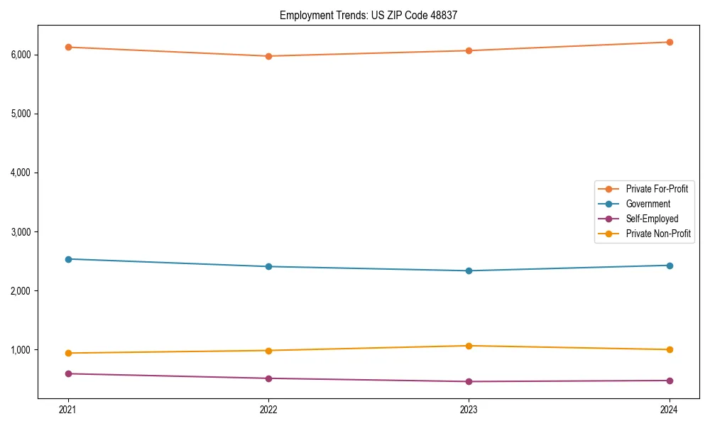 Long-term employment trends in