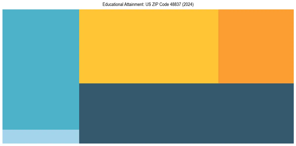 Education Treemap for  in 2024