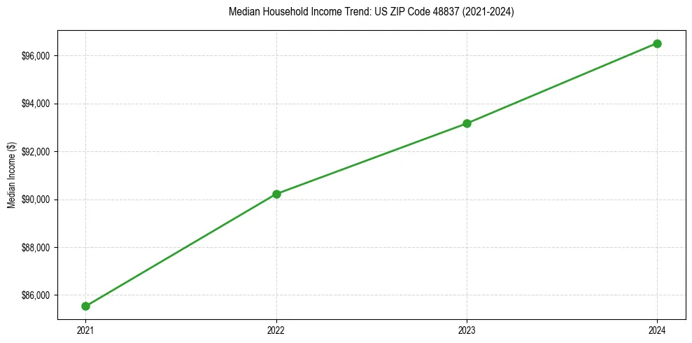 Income trend for