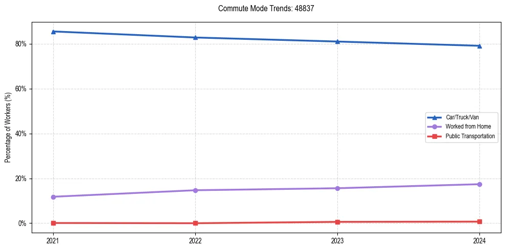 Transportation trends in US ZIP Code 48837
