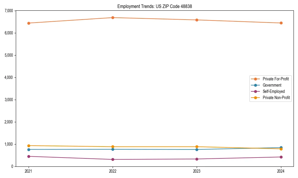 Long-term employment trends in