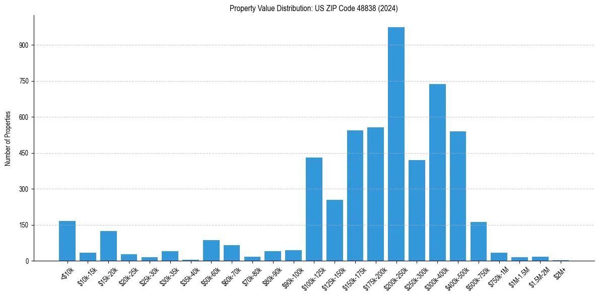 Value Distribution for