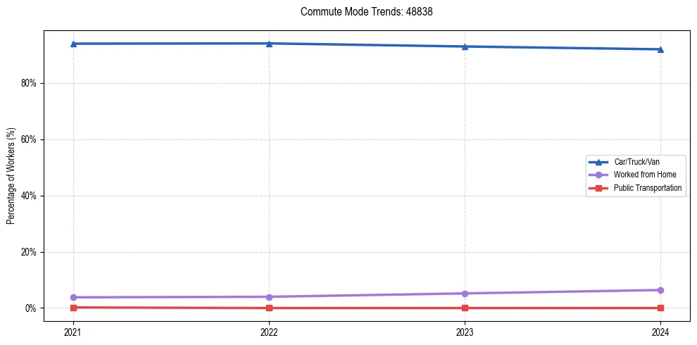 Transportation trends in US ZIP Code 48838