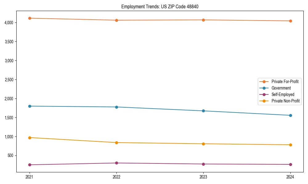 Long-term employment trends in 