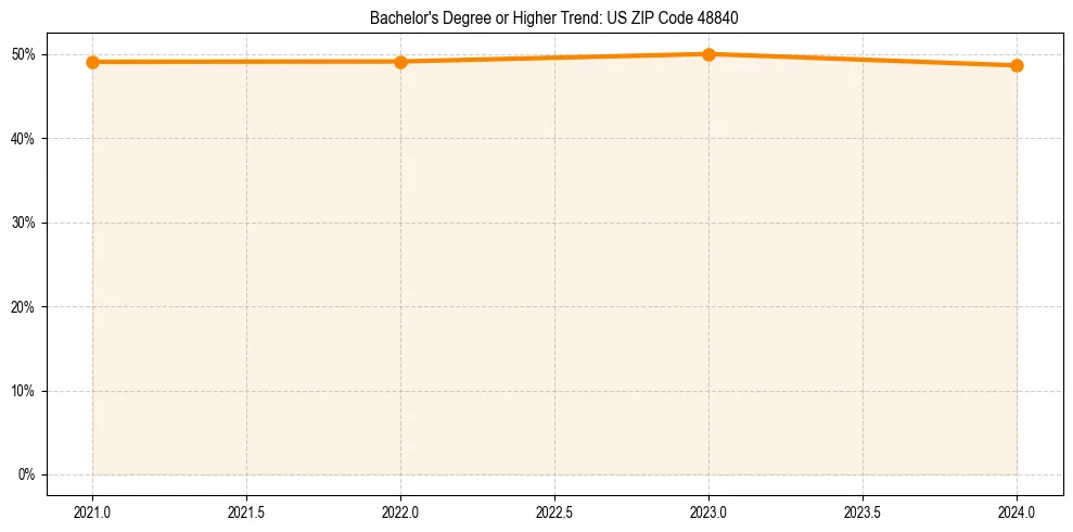 Trend chart showing bachelor degree growth in 