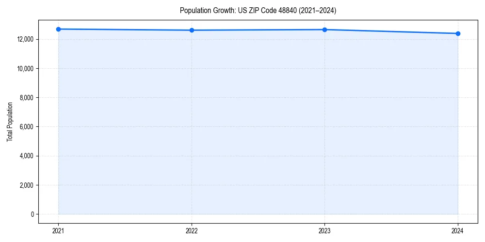 Population trends in 