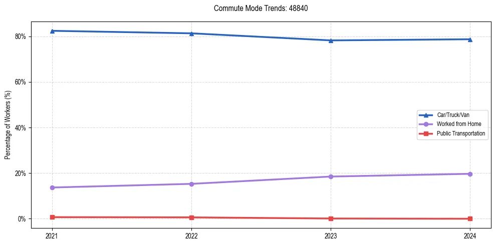 Transportation trends in US ZIP Code 48840