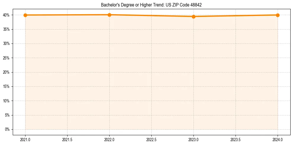 Trend chart showing bachelor degree growth in 