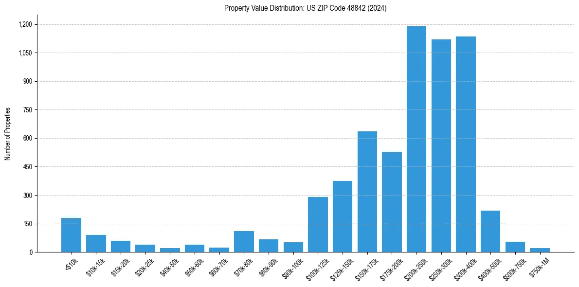Value Distribution for 