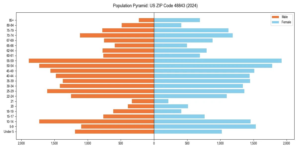 Population pyramid for 