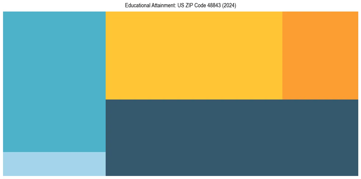 Education Treemap for  in 2024