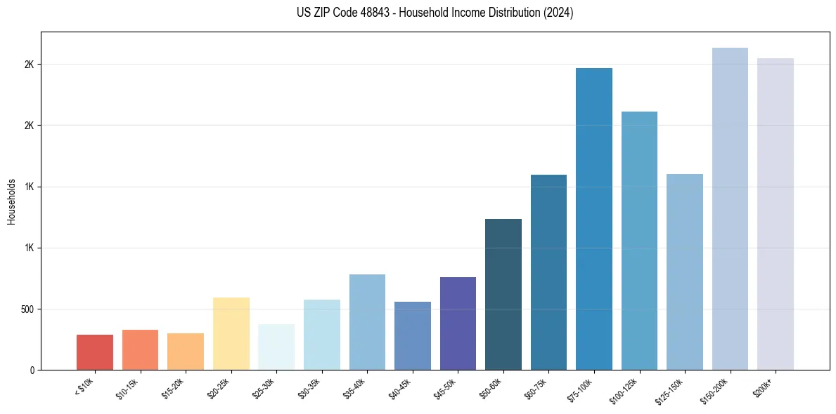 Income Distribution for 