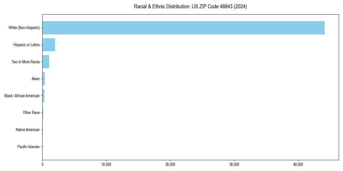 Bar chart showing racial distribution in  for 2024