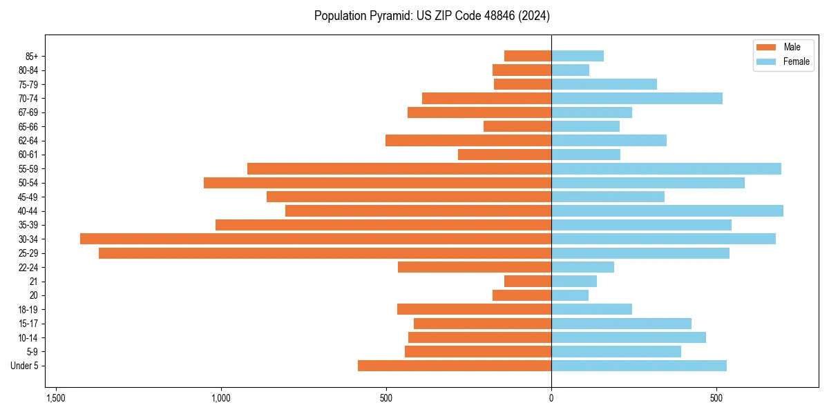 Population pyramid for 