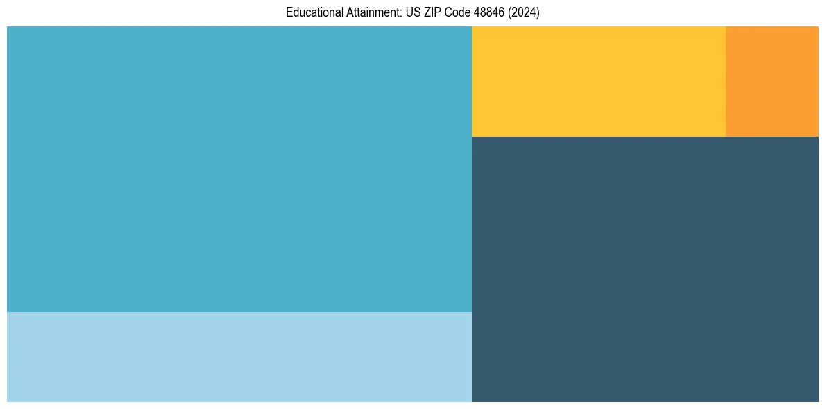 Education Treemap for  in 2024