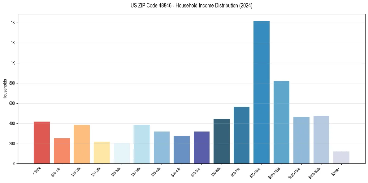 Income Distribution for 
