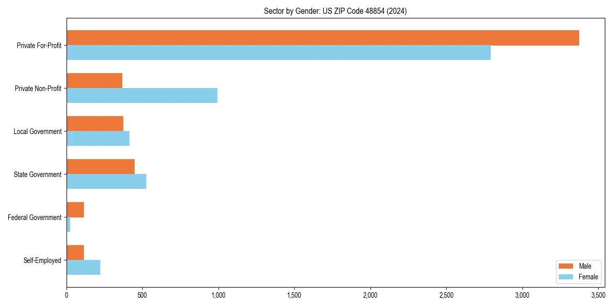 Employment sector breakdown by gender in 